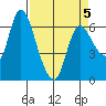 Altoona tide chart for Tuesday, April 5, 2022