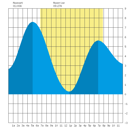 Altoona tide chart for Wednesday, April 6, 2022