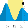 Altoona tide chart for Wednesday, April 6, 2022