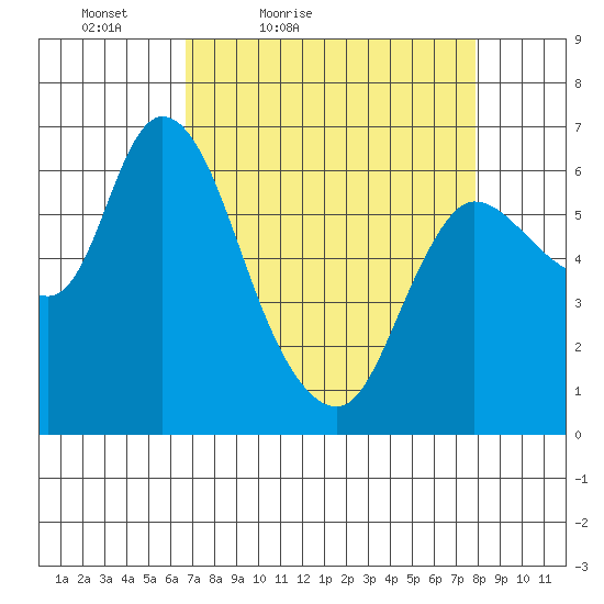 Altoona tide chart for Thursday, April 7, 2022