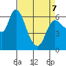 Altoona tide chart for Thursday, April 7, 2022