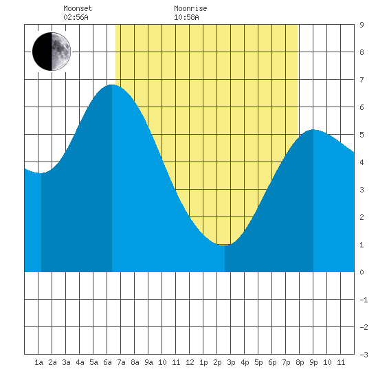 Altoona tide chart for Friday, April 8, 2022