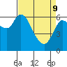 Altoona tide chart for Saturday, April 9, 2022