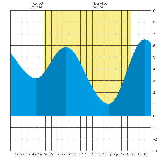 Altoona tide chart for Tuesday, May 10, 2022