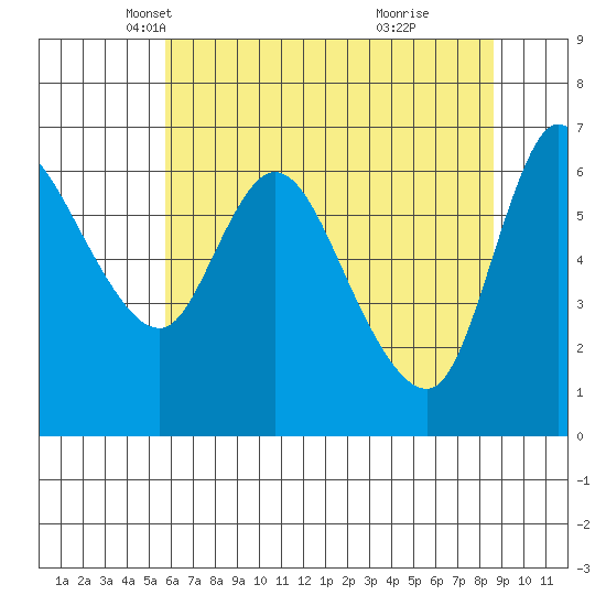 Altoona tide chart for Wednesday, May 11, 2022