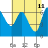 Altoona tide chart for Wednesday, May 11, 2022