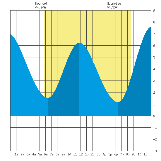 Altoona tide chart for Thursday, May 12, 2022