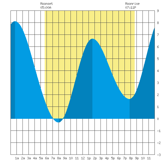 Altoona tide chart for Saturday, May 14, 2022