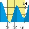 Altoona tide chart for Saturday, May 14, 2022