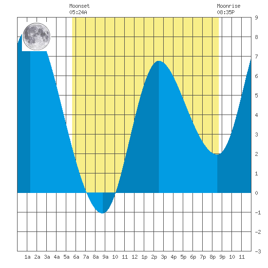 Altoona tide chart for Sunday, May 15, 2022