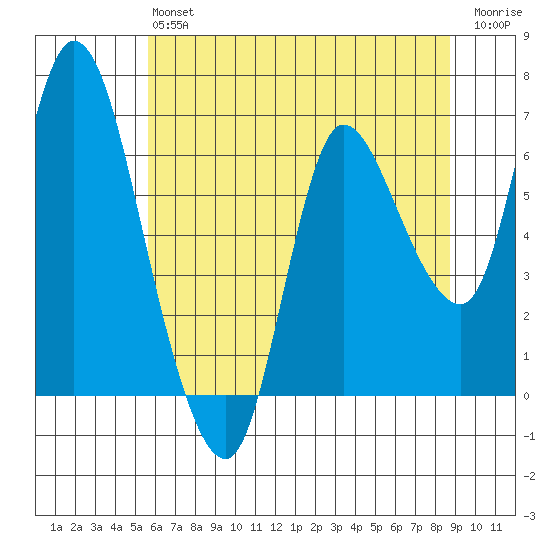 Altoona tide chart for Monday, May 16, 2022