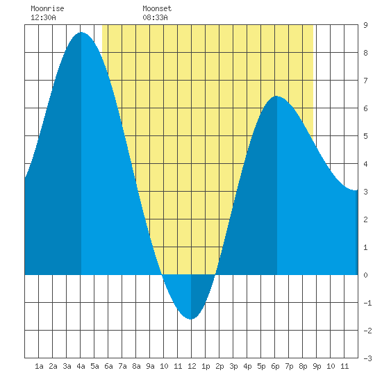 Altoona tide chart for Thursday, May 19, 2022