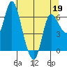 Altoona tide chart for Thursday, May 19, 2022