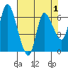 Altoona tide chart for Sunday, May 1, 2022