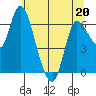 Altoona tide chart for Friday, May 20, 2022
