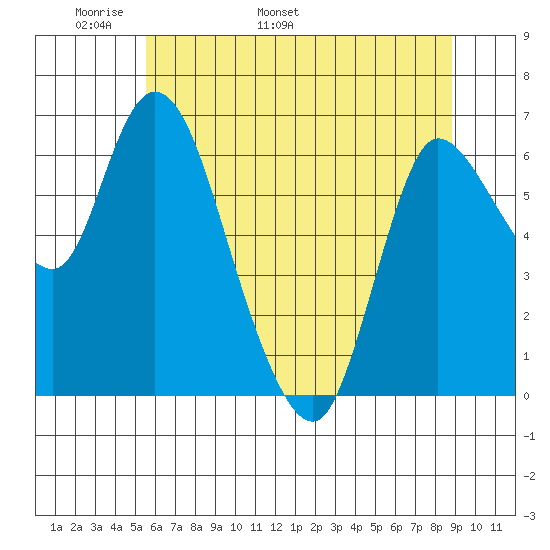 Altoona tide chart for Saturday, May 21, 2022
