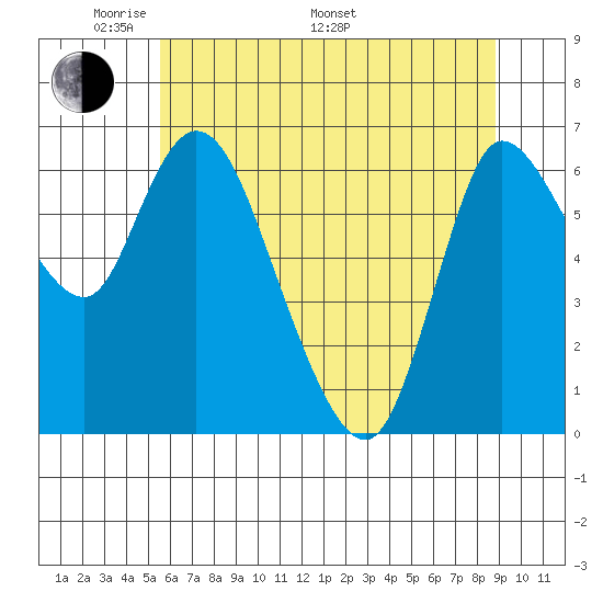 Altoona tide chart for Sunday, May 22, 2022