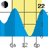 Altoona tide chart for Sunday, May 22, 2022