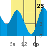 Altoona tide chart for Monday, May 23, 2022