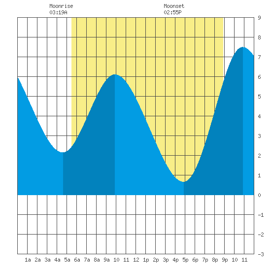 Altoona tide chart for Tuesday, May 24, 2022