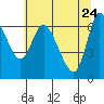 Altoona tide chart for Tuesday, May 24, 2022