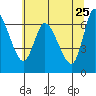 Altoona tide chart for Wednesday, May 25, 2022