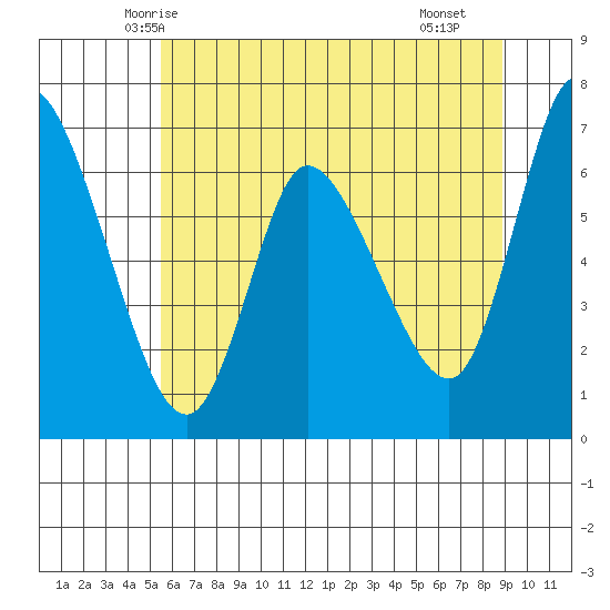 Altoona tide chart for Thursday, May 26, 2022