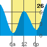 Altoona tide chart for Thursday, May 26, 2022