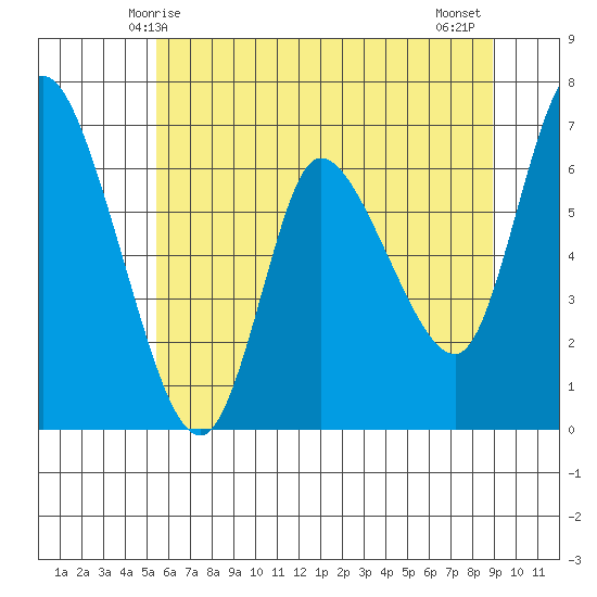 Altoona tide chart for Friday, May 27, 2022