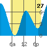 Altoona tide chart for Friday, May 27, 2022
