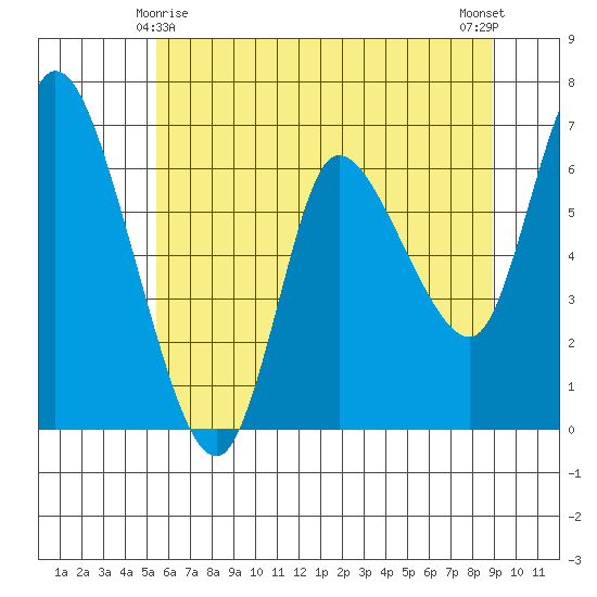 Altoona tide chart for Saturday, May 28, 2022