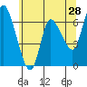Altoona tide chart for Saturday, May 28, 2022