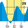 Altoona tide chart for Sunday, May 29, 2022