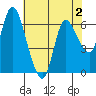 Altoona tide chart for Monday, May 2, 2022