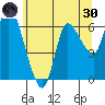 Altoona tide chart for Monday, May 30, 2022