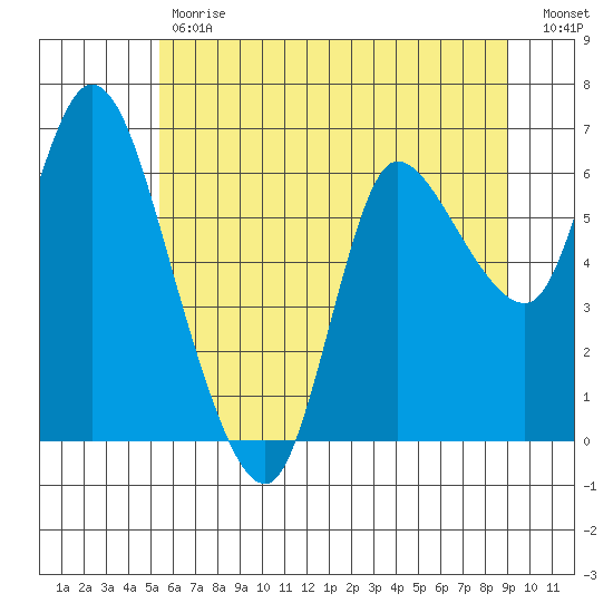 Altoona tide chart for Tuesday, May 31, 2022