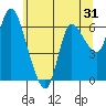 Altoona tide chart for Tuesday, May 31, 2022
