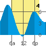 Altoona tide chart for Wednesday, May 4, 2022