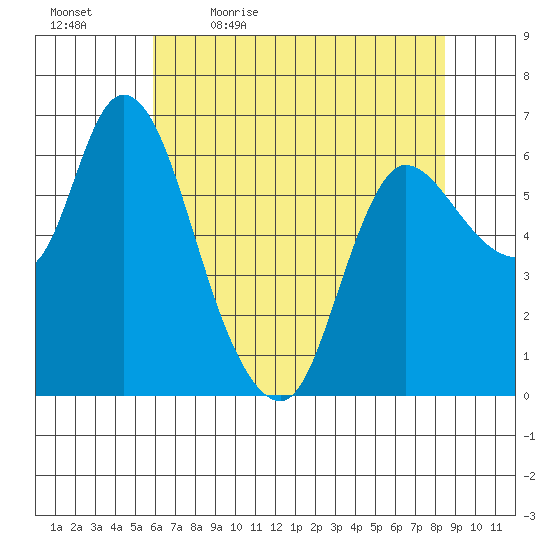 Altoona tide chart for Thursday, May 5, 2022