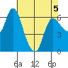 Altoona tide chart for Thursday, May 5, 2022