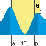 Altoona tide chart for Friday, May 6, 2022