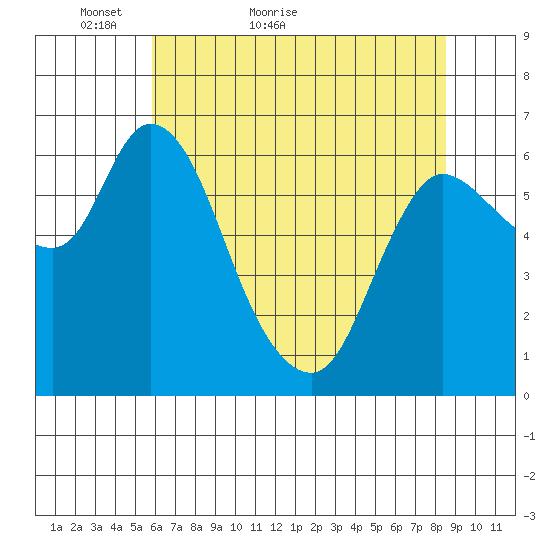 Altoona tide chart for Saturday, May 7, 2022