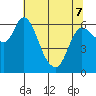 Altoona tide chart for Saturday, May 7, 2022