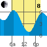 Altoona tide chart for Sunday, May 8, 2022