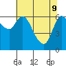 Altoona tide chart for Monday, May 9, 2022