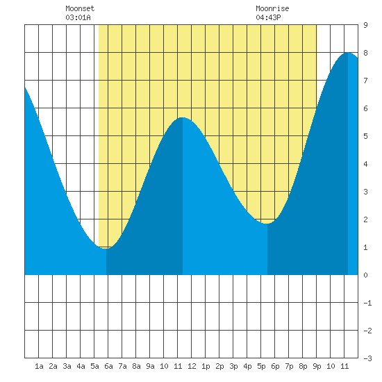 Altoona tide chart for Friday, June 10, 2022