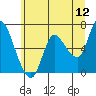 Altoona tide chart for Sunday, June 12, 2022