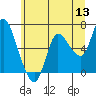 Altoona tide chart for Monday, June 13, 2022