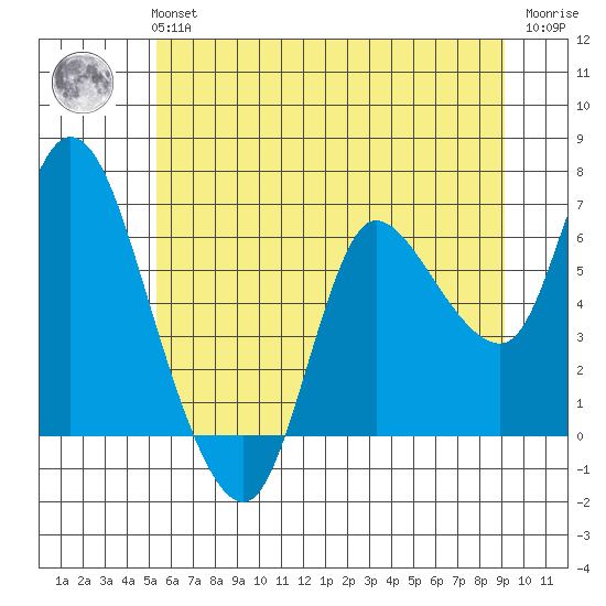 Altoona tide chart for Tuesday, June 14, 2022