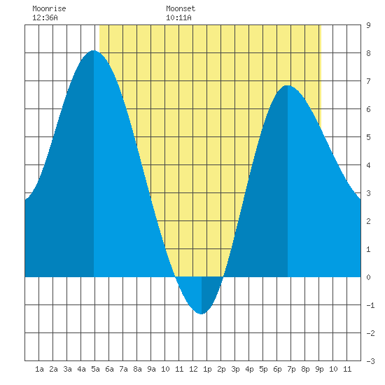 Altoona tide chart for Saturday, June 18, 2022
